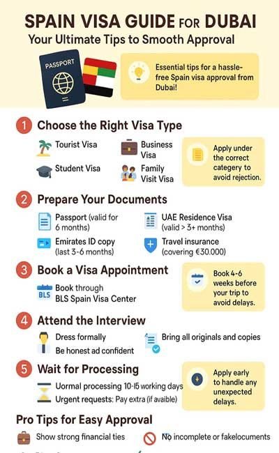 Spain Visa Guide for Dubai